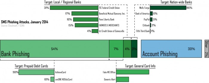 SMS Phishing Attacks, January 2014