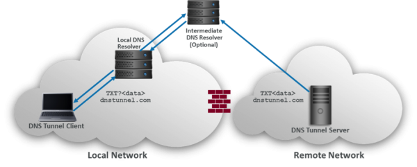 DNS Tunneling (Ab)Uses | Cloudmark EN