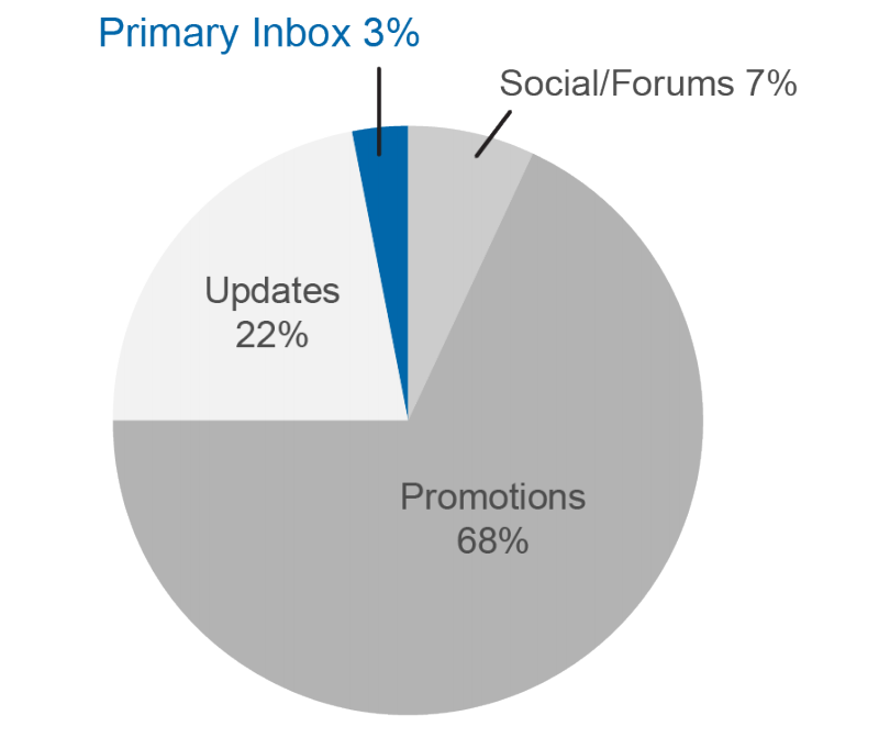 Email Volume by Category