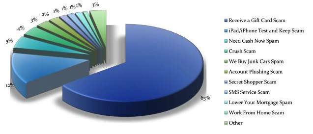 United States: Top Categories of SMS Spam, May 2012