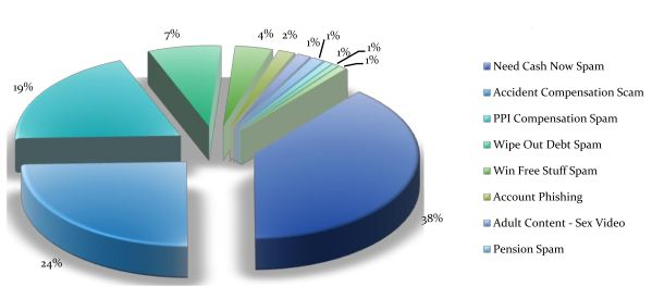 United Kingdom: Top Categories of SMS Spam, May 2012